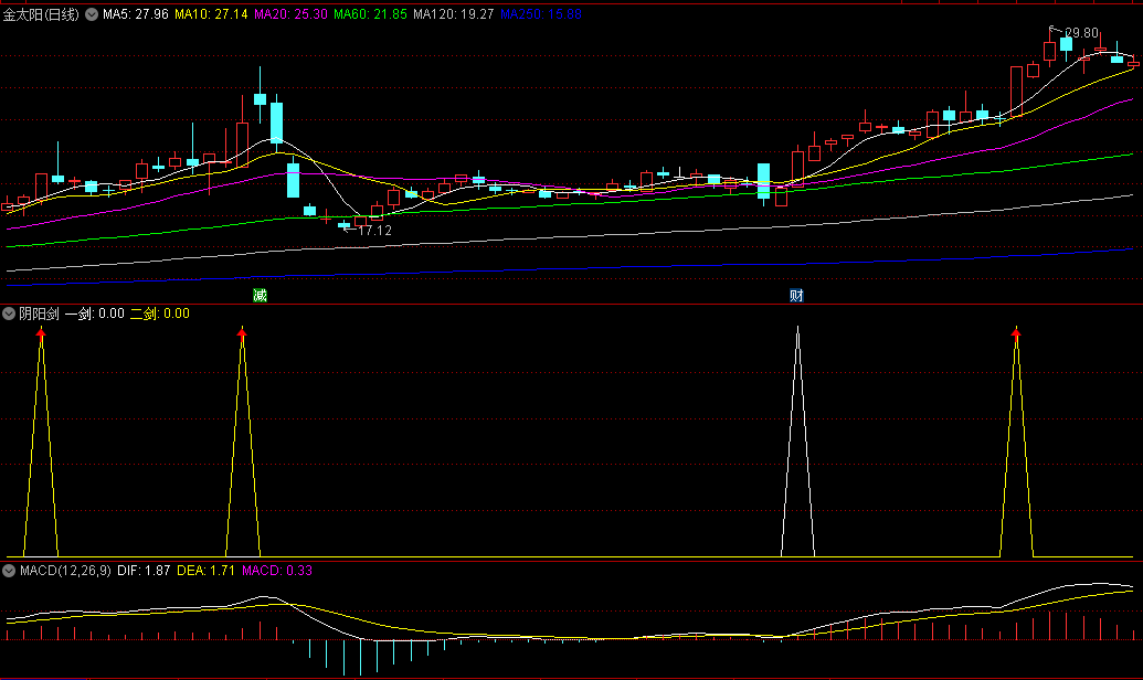 经典短线战法〖阴阳剑〗副图/选股指标 双剑合璧 做热门龙头股 不做跟风 通达信 源码