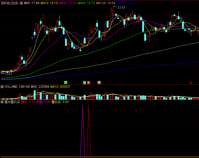 〖量攻量价买〗套装副图/选股指标 量攻抄底 1副3选 无密无未来分享 通达信 源码