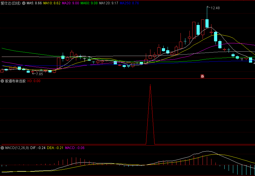 〖股道布林选股器〗副图指标 庄股技术模式 庄家携带资金入场 通达信 源码