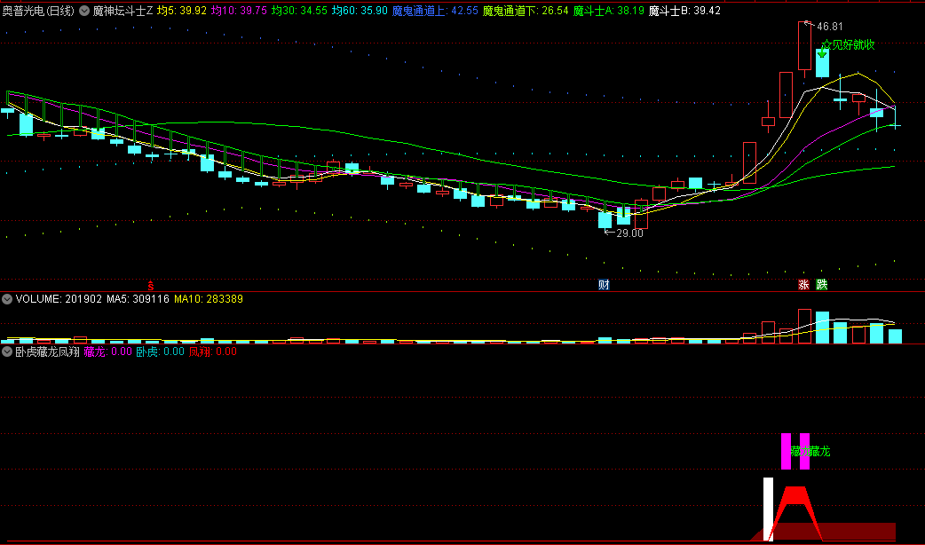 〖卧虎藏龙凤翔〗副图/选股指标 观察个股起飞 抓龙捉妖的大杀器 通达信 源码