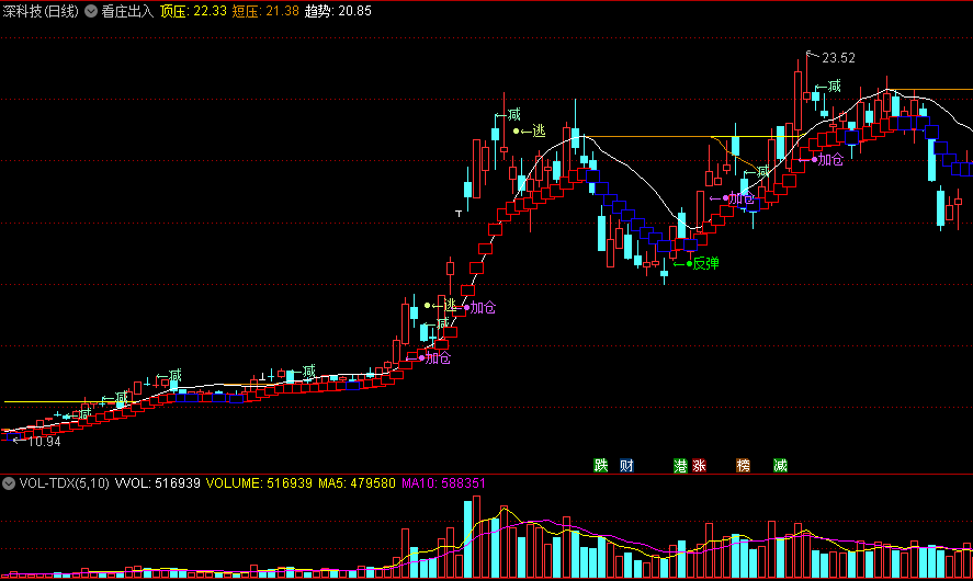 根据个股走势反弹加仓或减仓出货的看庄出入副图公式