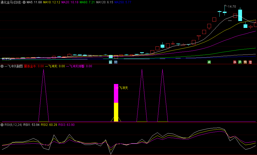 〖一飞冲天〗副图指标 全图形化操作 买卖点精确提示 通达信 源码