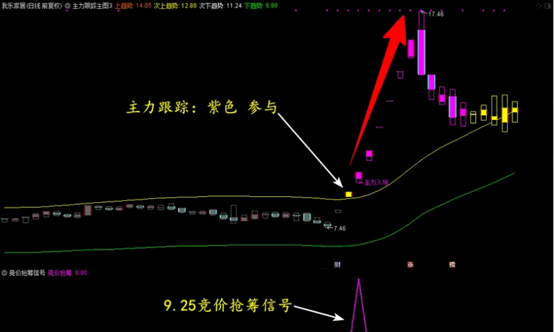 〖竞价抢筹量化模型〗主图/附图/选股指标 简单易用高效精准助力主升 手机电脑通达信通用 通达信 源码