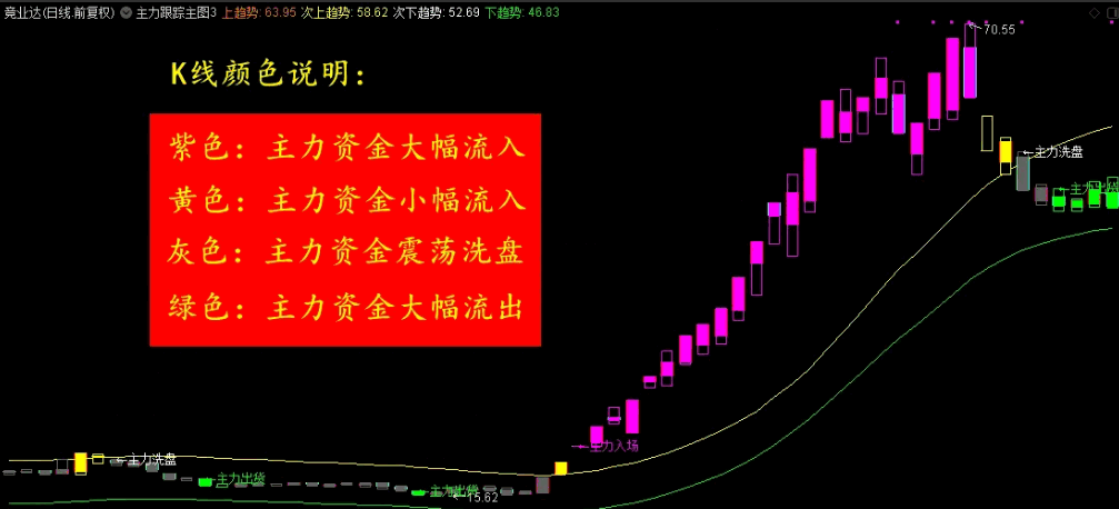 〖竞价抢筹量化模型〗主图/附图/选股指标 简单易用高效精准助力主升 手机电脑通达信通用 通达信 源码