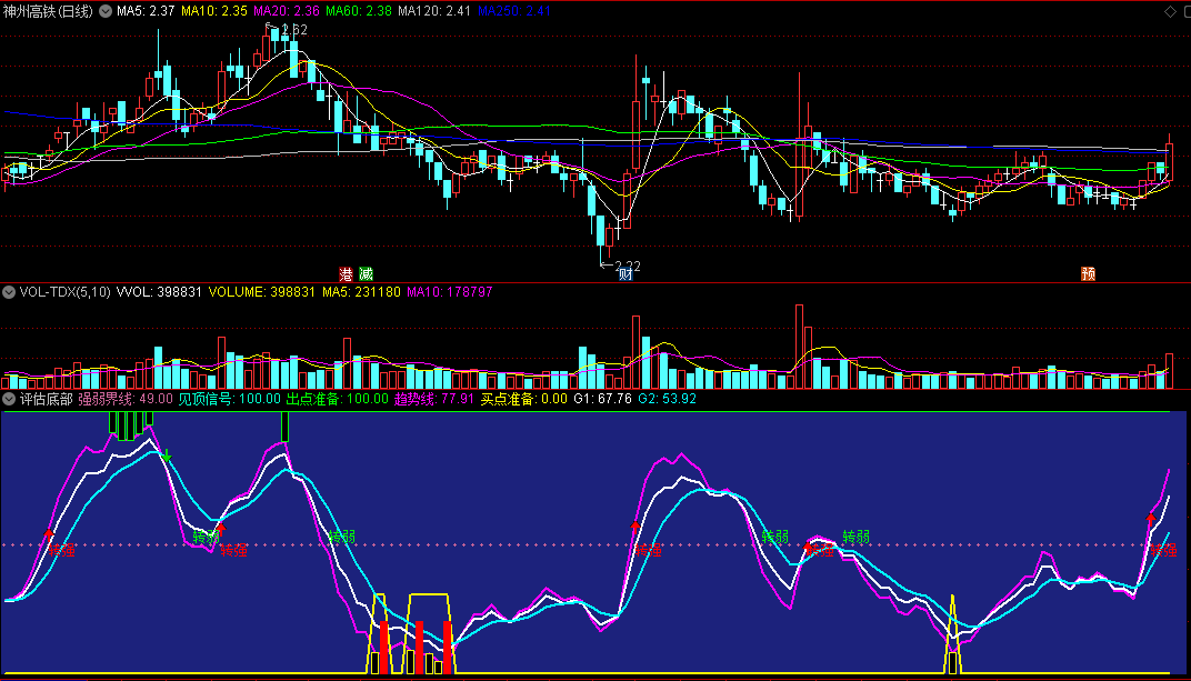同花顺评估底部副图指标 见顶信号出点准备 底部信号买点准备 源码 效果图