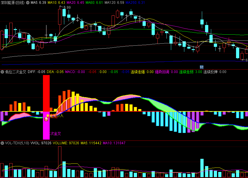 〖低位二次金叉买入〗副图/选股指标 MACD指标中顶底背离缠师非常推荐 无未来 通达信 源码