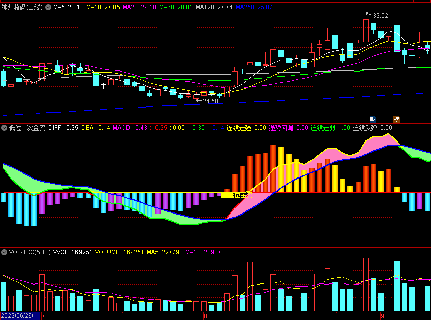 〖低位二次金叉买入〗副图/选股指标 MACD指标中顶底背离缠师非常推荐 无未来 通达信 源码