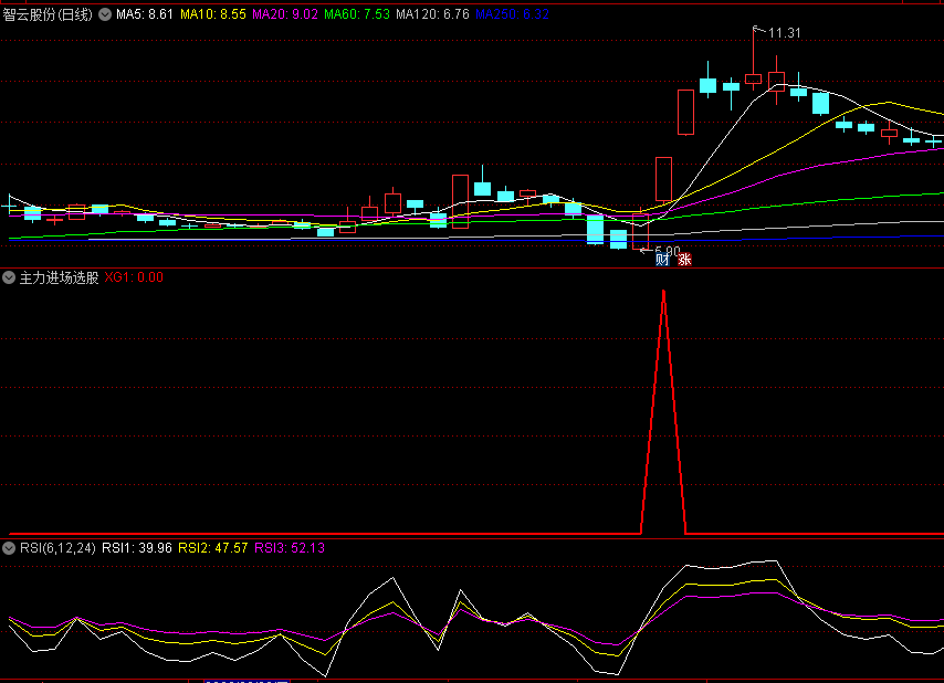 〖主力进场选股〗副图/选股指标 明显出现突破上行 源码分享 通达信 源码