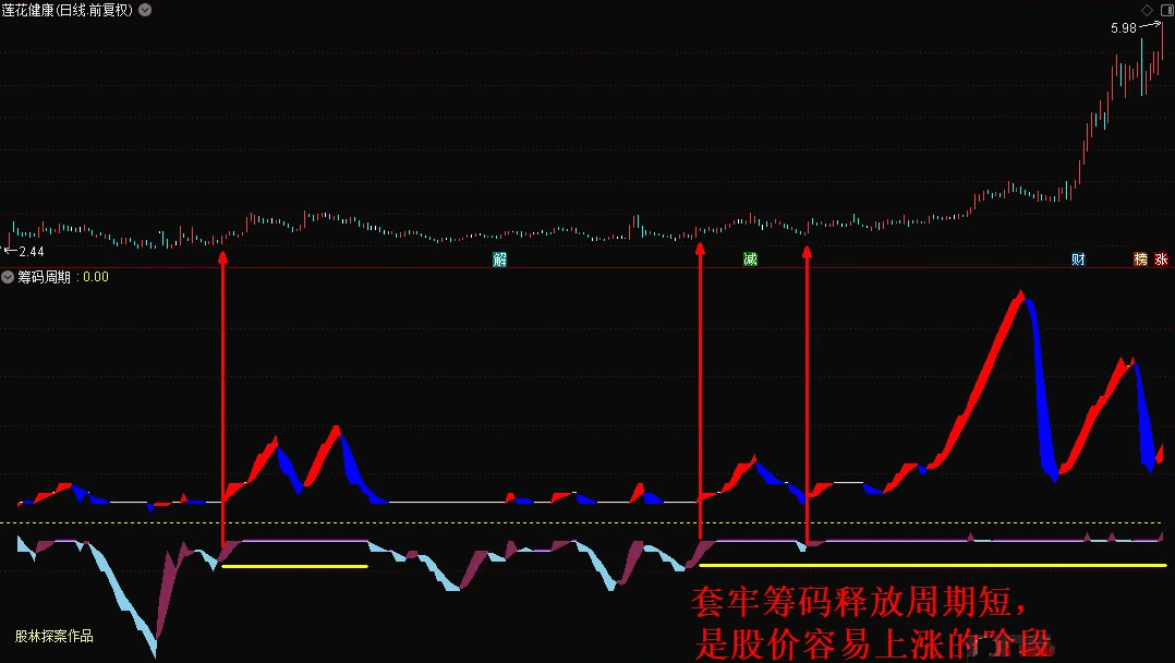 〖筹码周期〗副图指标 —进场时机 波段买卖精准拿捏 无未来 通达信 源码