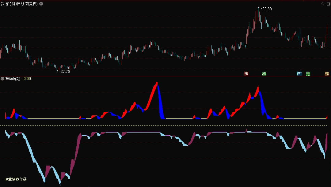 〖筹码周期〗副图指标 —进场时机 波段买卖精准拿捏 无未来 通达信 源码