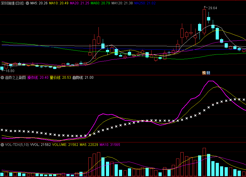 〖趋势之上〗副图指标 只要操作得当 翻倍可能是分分钟的事 通达信 源码