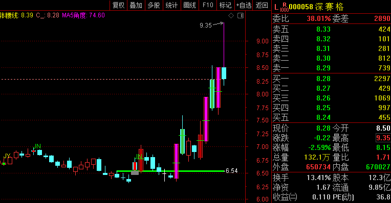 〖多彩顾比K线〗主图指标 股价突破顾比压力位后 开展主升浪行情 通达信 源码