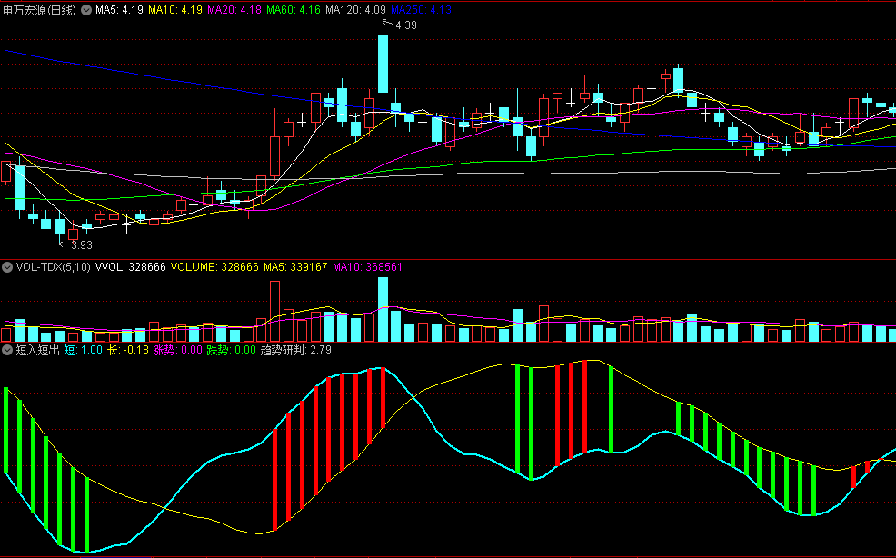 通过趋势研判绿柱弱红柱强的短入短出副图公式