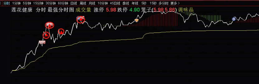 非常重要 〖最强分时图〗分时主图指标 分时涨停的上攻信号 独创 通达信 源码