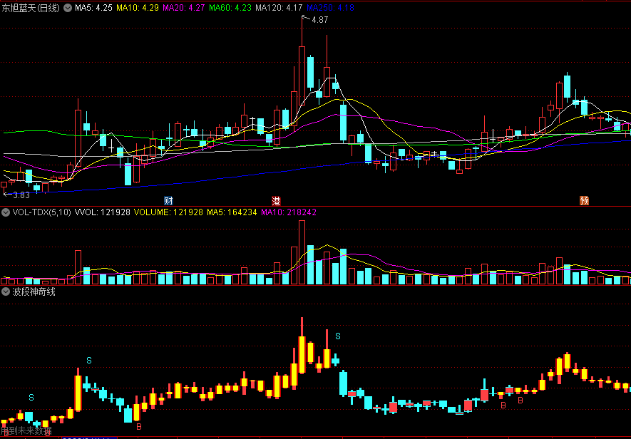 同花顺波段神奇线副图指标 黄金柱看多 蓝柱调整 源码 效果图