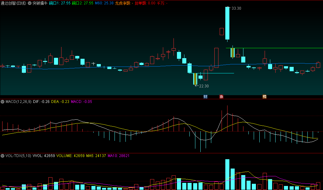 〖突破擒牛〗主图指标 上涨趋势 价格具有上行动能 买盘力量强烈 通达信 源码