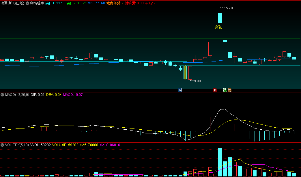 〖突破擒牛〗主图指标 上涨趋势 价格具有上行动能 买盘力量强烈 通达信 源码