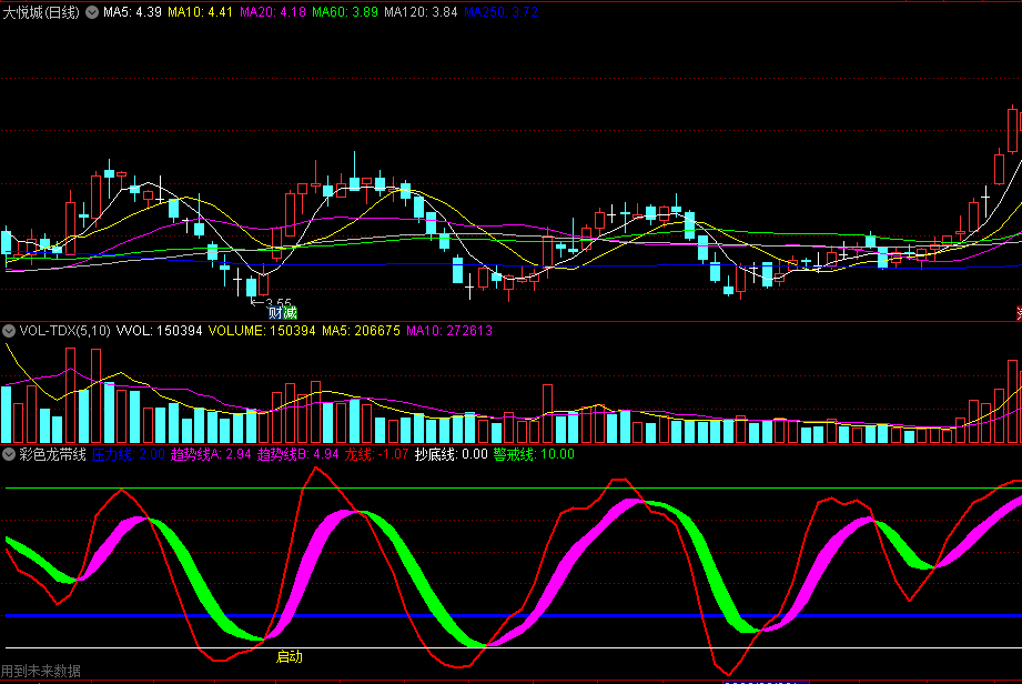 同花顺彩色龙带线副图指标 突破底部压力线为入场点 顶部警戒转头往下开始下跌 源码 效果图