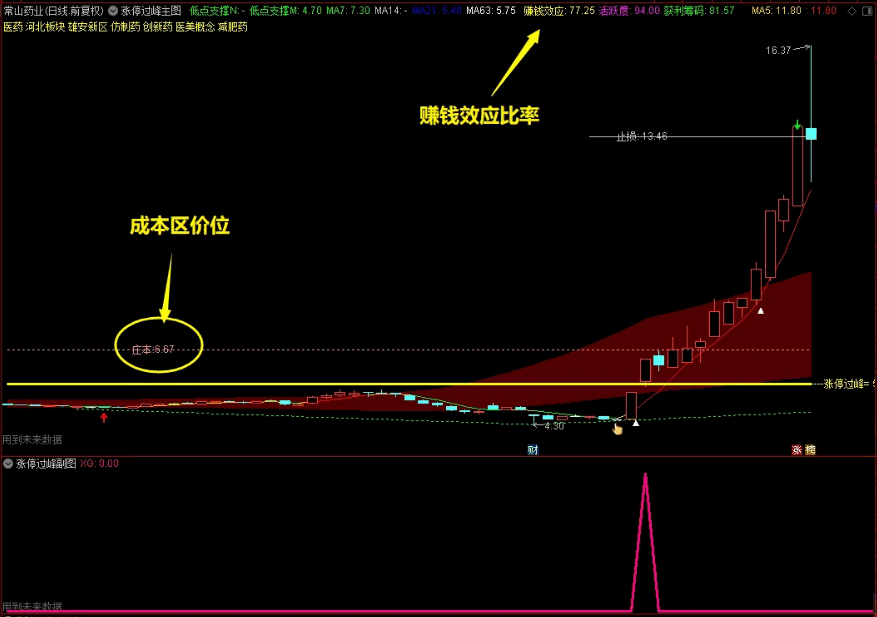 〖涨停过峰〗主图/副图/选股指标 考虑庄家成本水平 助你了解主要玩家动向 三合一 通达信 源码