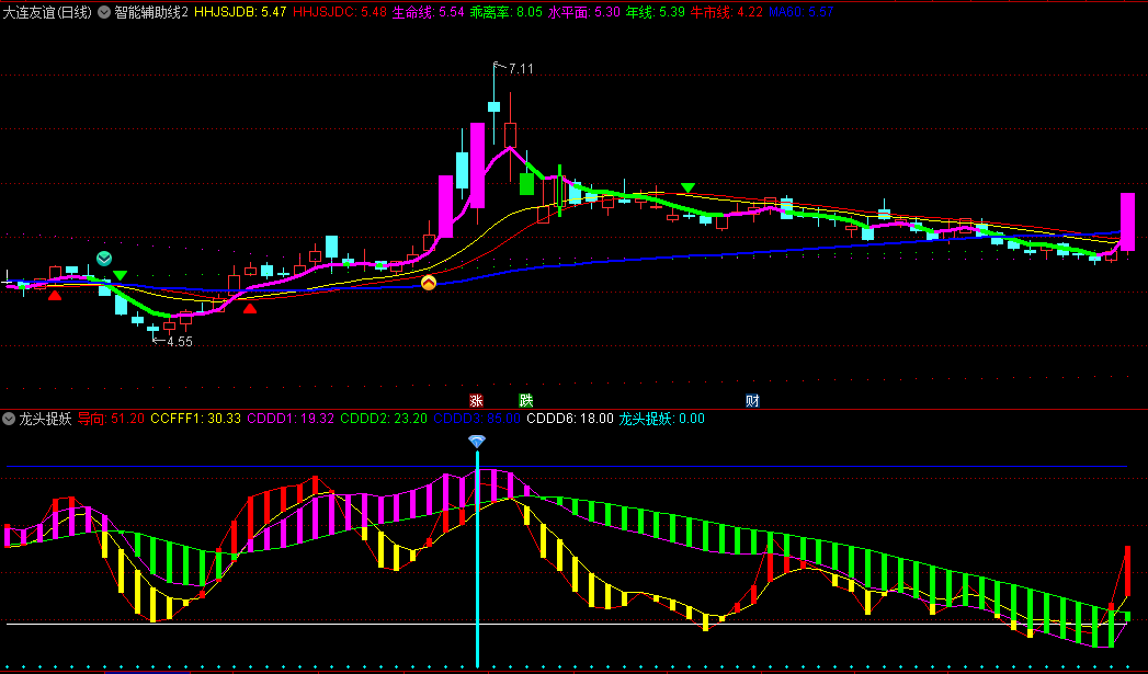 〖智能辅助线2〗主图指标 涨停回马枪+均线+阴线尾盘买入战法 选出最近强势涨停的个股 通达信 源码