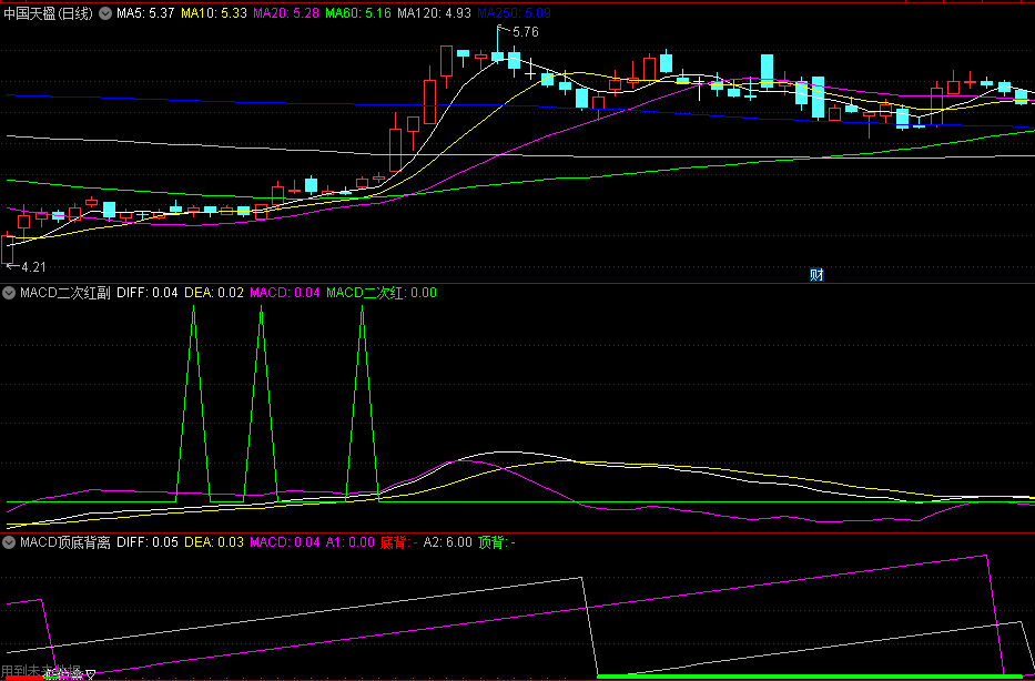 〖MACD二次红〗副图/选股指标 MACD在第二次红的时候 就是最佳买入点 准确率95%以上 不加密 通达信 源码