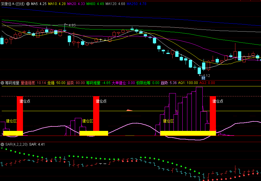 〖筹码堆量〗副图指标 有筹码筑底的地方才值得我们去极限抢筹 通达信 源码