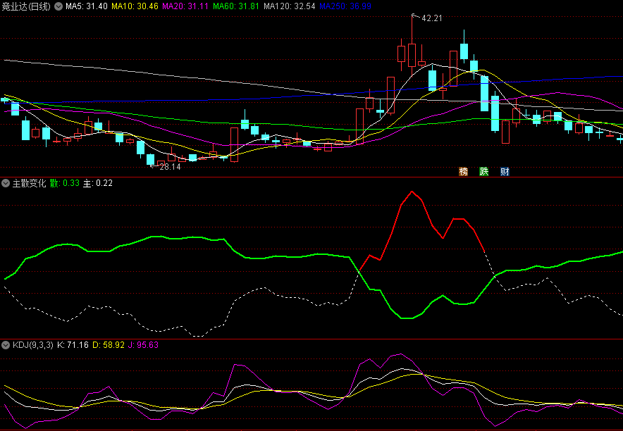 〖主散变化〗副图/选股指标 无未来 不漂移 完全加密 不喜勿喷 通达信 源码
