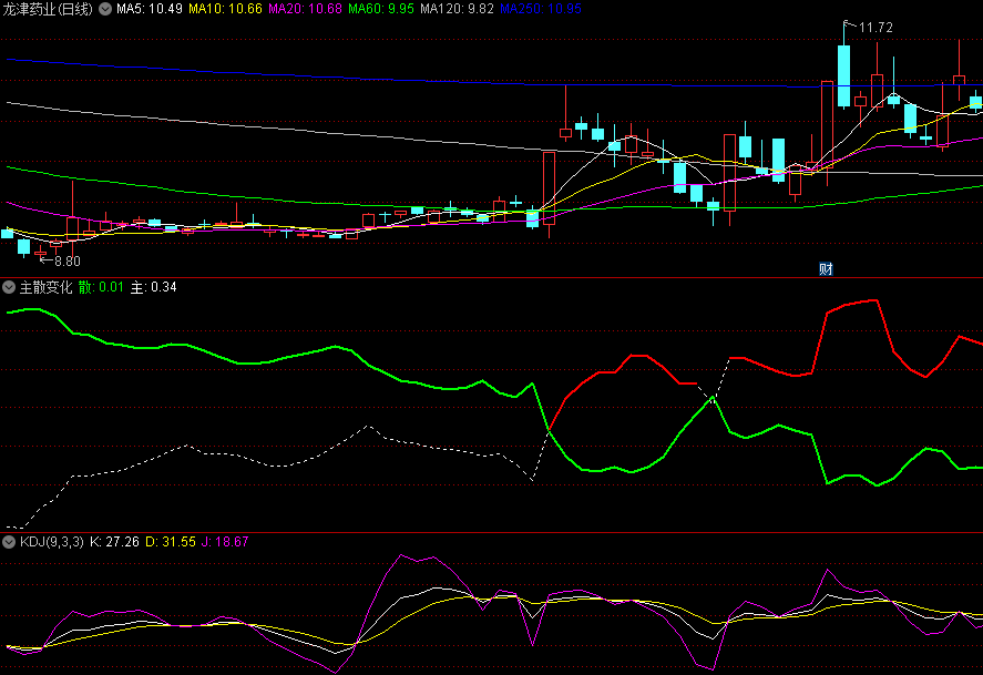 〖主散变化〗副图/选股指标 无未来 不漂移 完全加密 不喜勿喷 通达信 源码