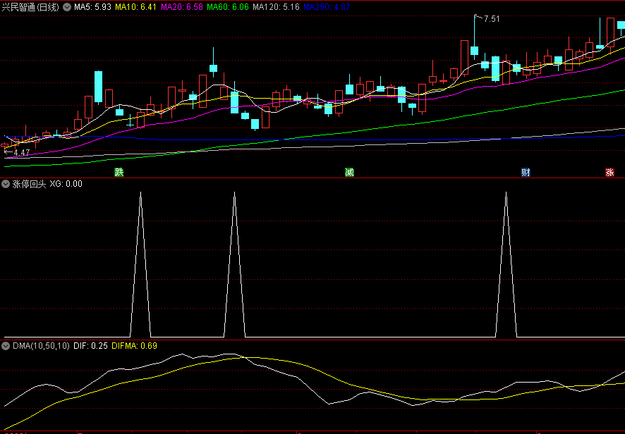 〖涨停回头〗副图/选股指标 涨停回调选股绝技 涨停板后回调战法 无未来函数 通达信 源码