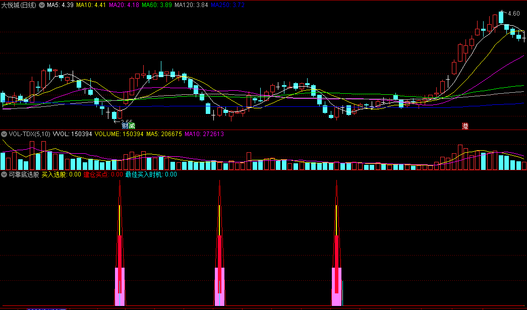 同花顺可靠底选股副图指标 最佳买入时机 建仓买点信号 源码 效果图