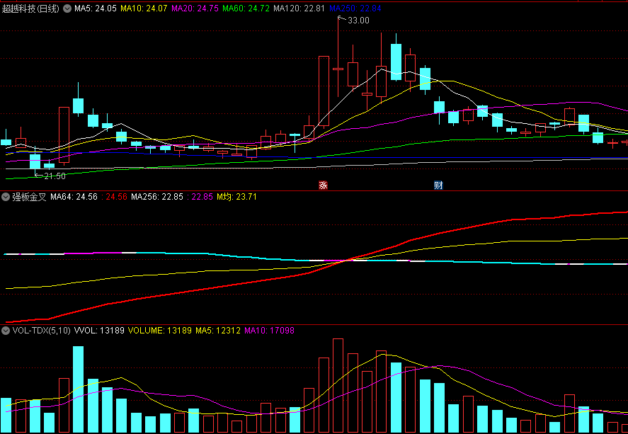 〖强板金叉〗副图指标 红线上穿 三线金叉 找出主升浪 无未来 通达信 源码