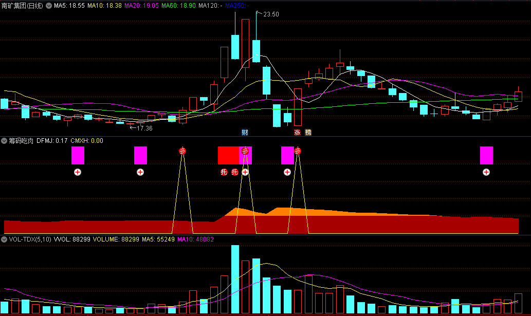 【股海星辰】〖筹码吃肉〗副图指标 根据筹码来确定波段信号 色带不同意义 通达信 源码