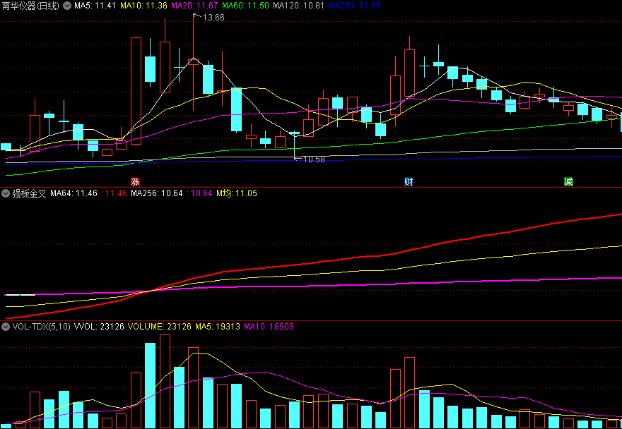 〖强板金叉〗副图指标 红线上穿 三线金叉 找出主升浪 无未来 通达信 源码