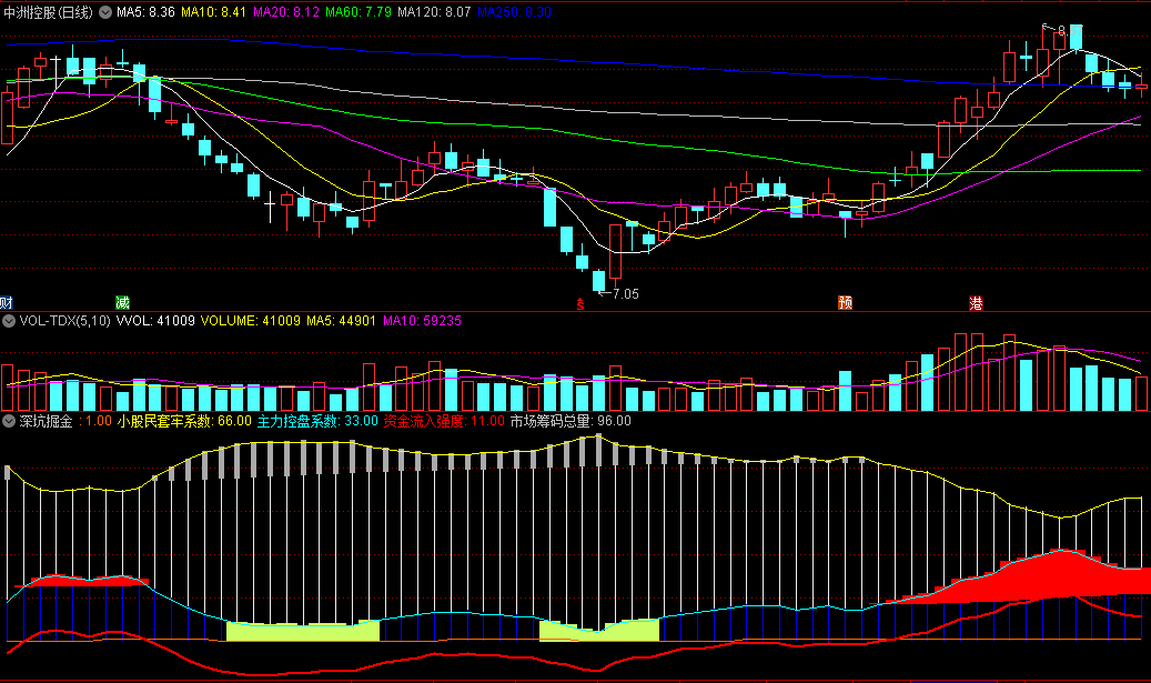 含小股民套牢筹码/主力控盘筹码/市场筹码总量的深坑掘金副图公式