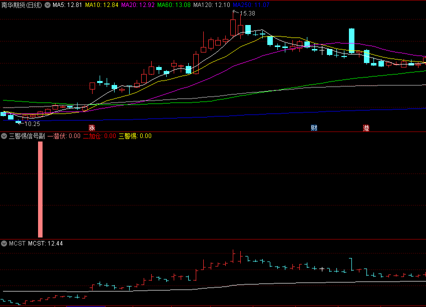 〖三警惕信号〗副图指标 一潜伏二加仓三警惕 无未来 不加密 通达信 源码