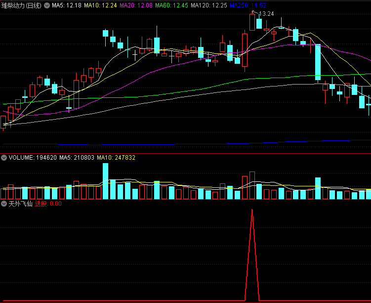 〖天外飞仙〗副图/选股指标 每天出票不多 1-2只 出来 必吃肉 干就完了 通达信 源码