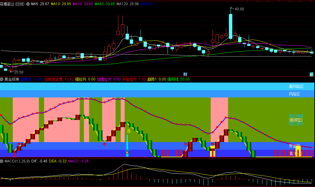 〖黄金战神〗副图指标 区域划分强弱 波段吃肉高位撤离 通达信 源码