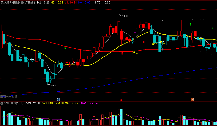 同花顺点石成金主图指标 有买卖点信号 强弱K线变色 源码 效果图