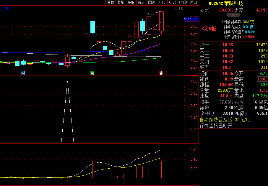 〖资金主力拉升〗副图/选股指标 放量冲击涨停 跟踪主力拉升买入 通达信 源码