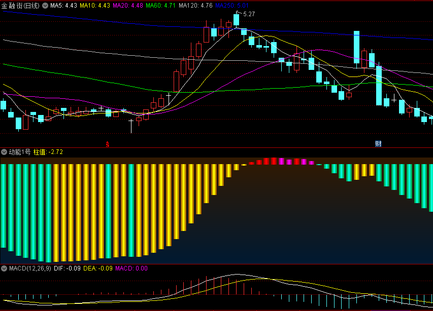 〖动能1号〗副图指标 基于MACD的原理 大波段操盘 通达信 源码