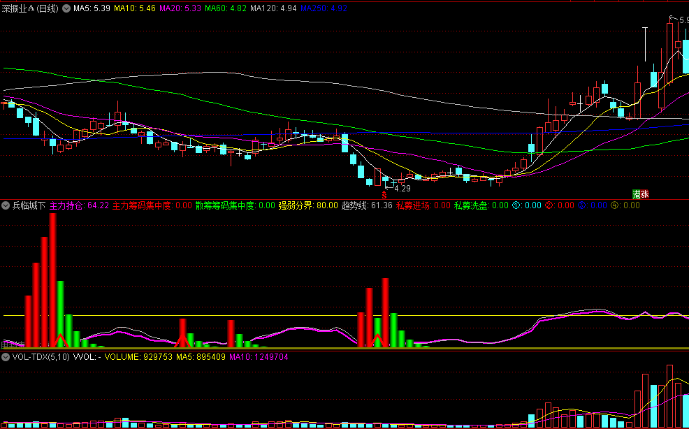 〖兵临城下〗副图指标 主力筹码集中形成牛股 妖股 后面涨起来都是大牛股 大妖股 通达信 源码