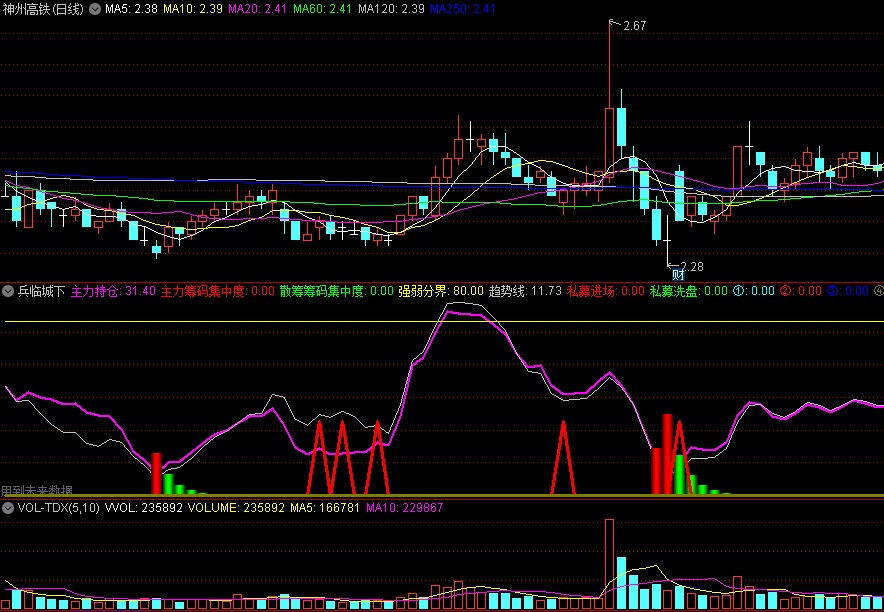 〖兵临城下〗副图指标 主力筹码集中形成牛股 妖股 后面涨起来都是大牛股 大妖股 通达信 源码