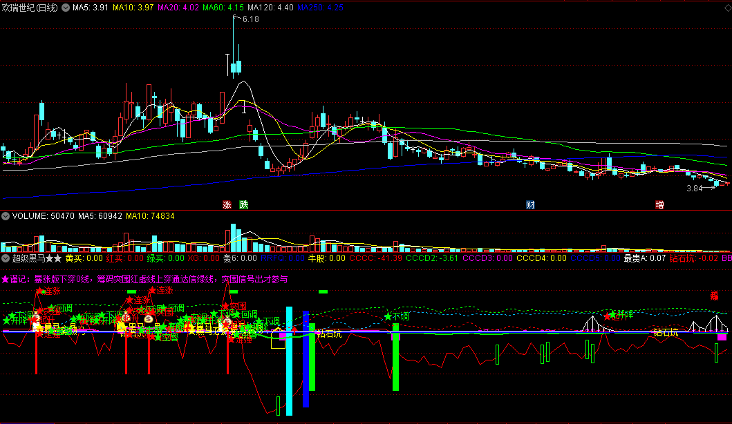 〖超级黑马〗副图指标 识别超级黑马抓妖股的参照指标 形成买卖闭环操作 通达信 源码