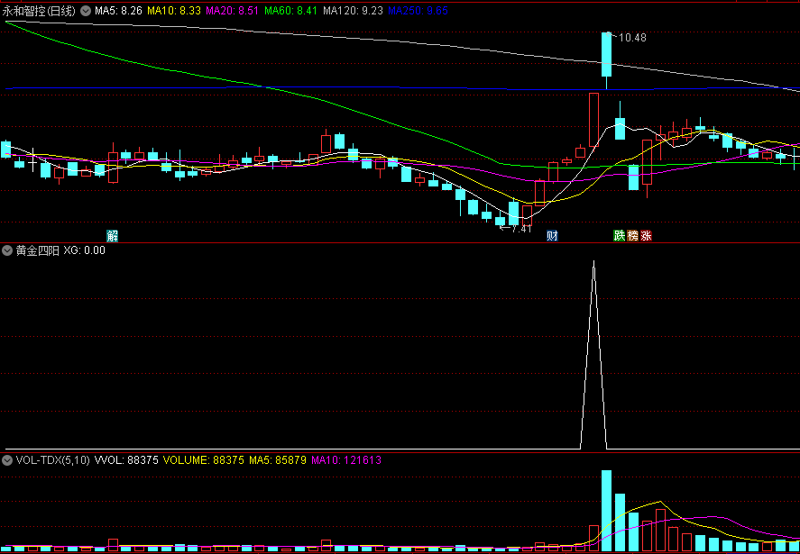〖黄金四阳〗副图/选股指标 首板启动前兆 来自某高手的总结 通达信 源码
