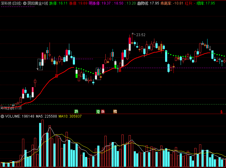 〖阴阳黄金k线〗主图指标 黄金阴+黄金阳 红升绿降 通达信 源码