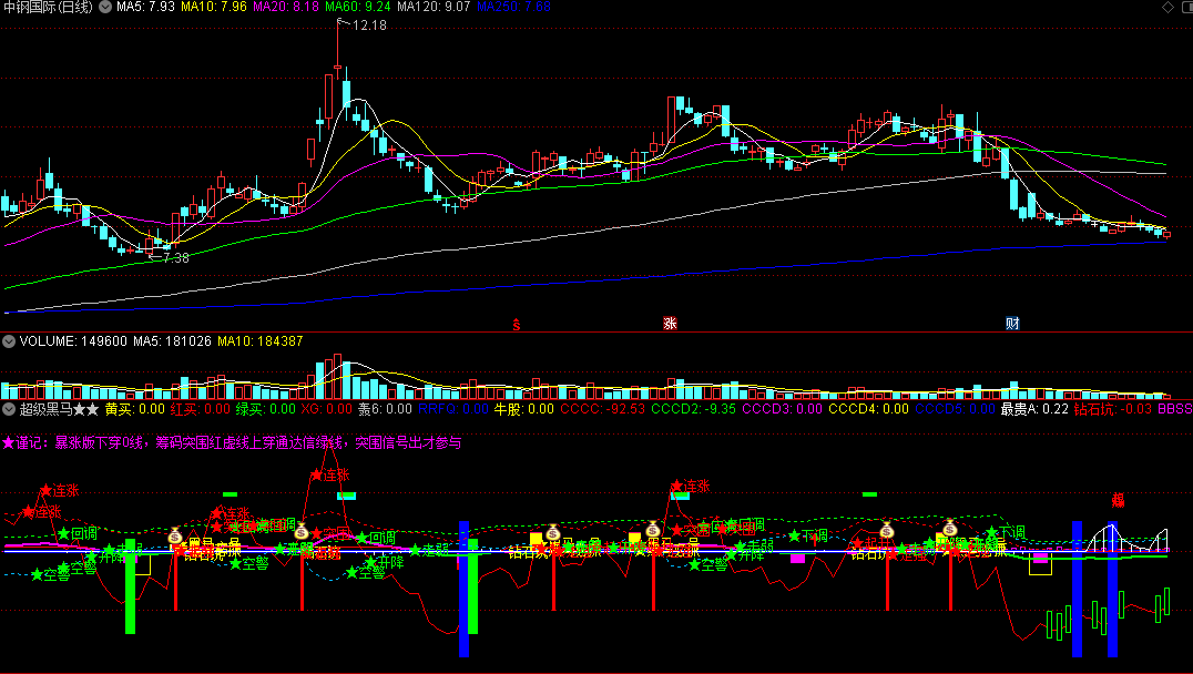 〖超级黑马〗副图指标 识别超级黑马抓妖股的参照指标 形成买卖闭环操作 通达信 源码