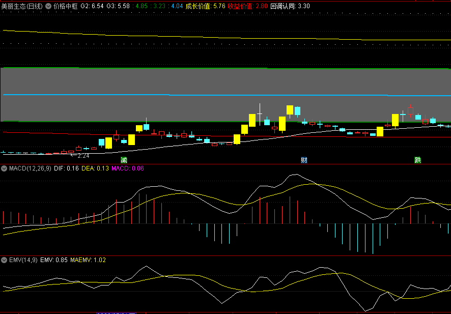 〖价格中枢〗主图指标 突破长期均线的第一根黄金柱 此信号可介入 通达信 源码