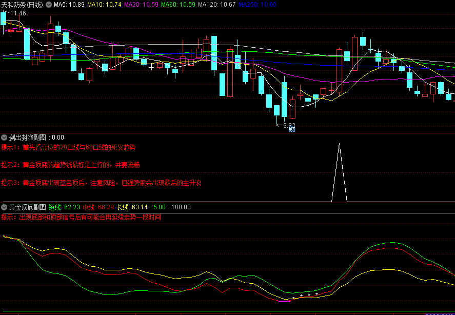 〖剑出封喉〗副图/选股指标 黄金底的趋势线是上行的 黄金顶现蓝色顶注意风险 通达信 源码