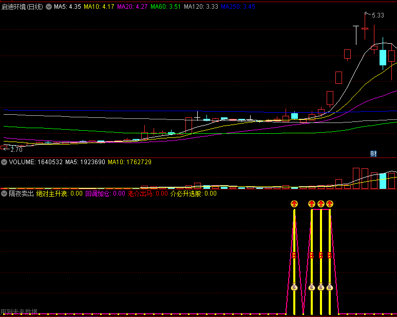 〖隔夜卖出〗副图指标 绝对主升浪 胜率高达97% 测评 通达信 源码