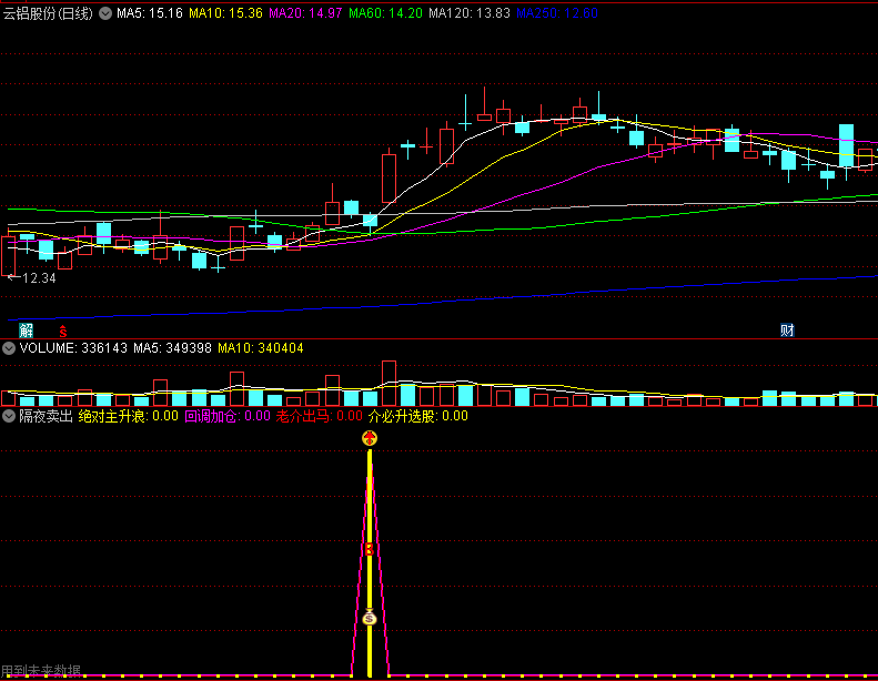 〖隔夜卖出〗副图指标 绝对主升浪 胜率高达97% 测评 通达信 源码